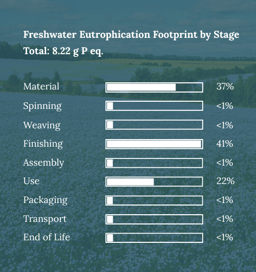 Freshwater Eutrophication Footprint by Stage